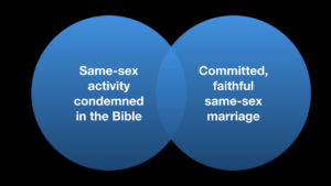 Venn diagram showing Bible and homosexuality as different